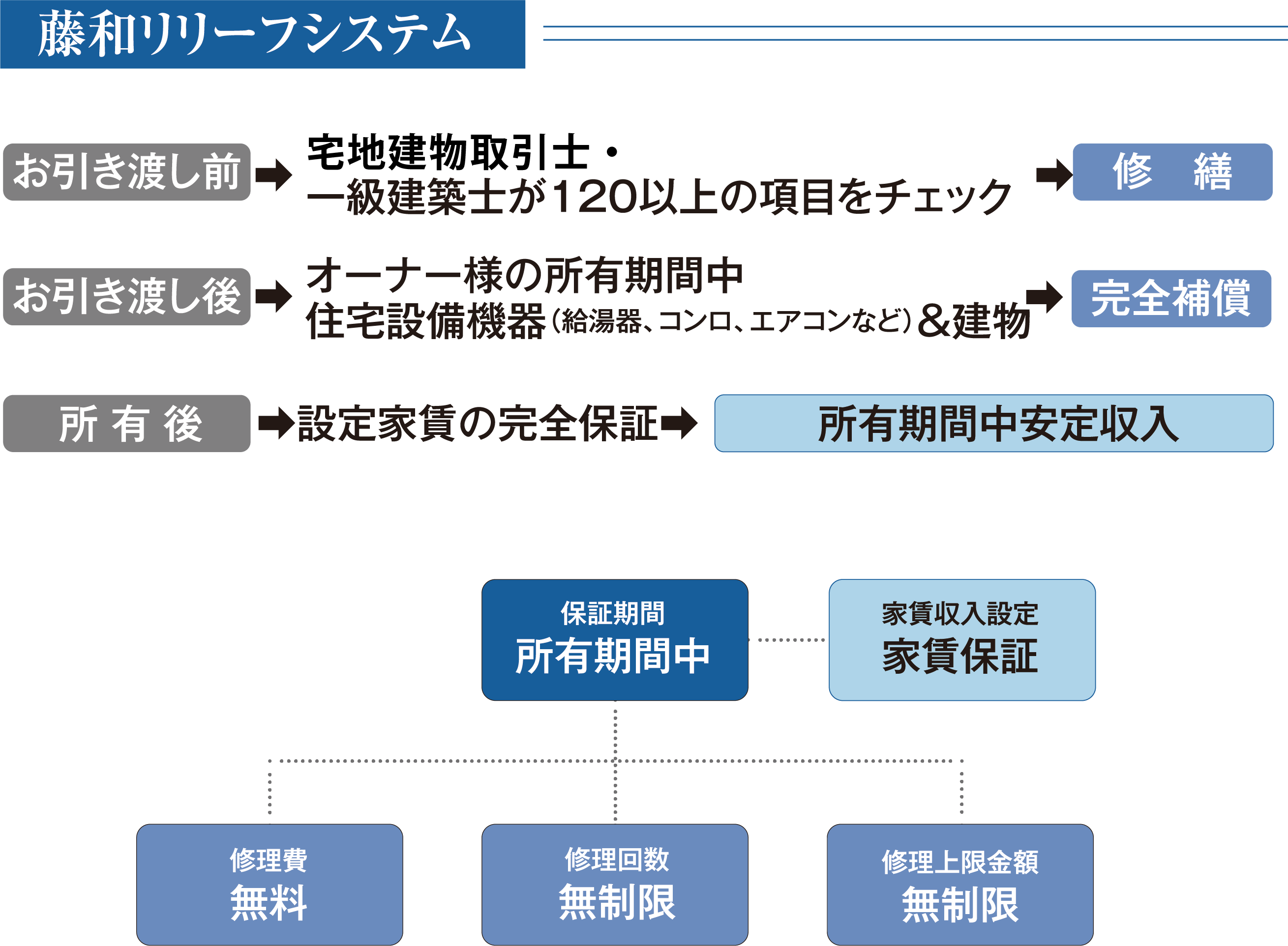 藤和リリーフシステム
