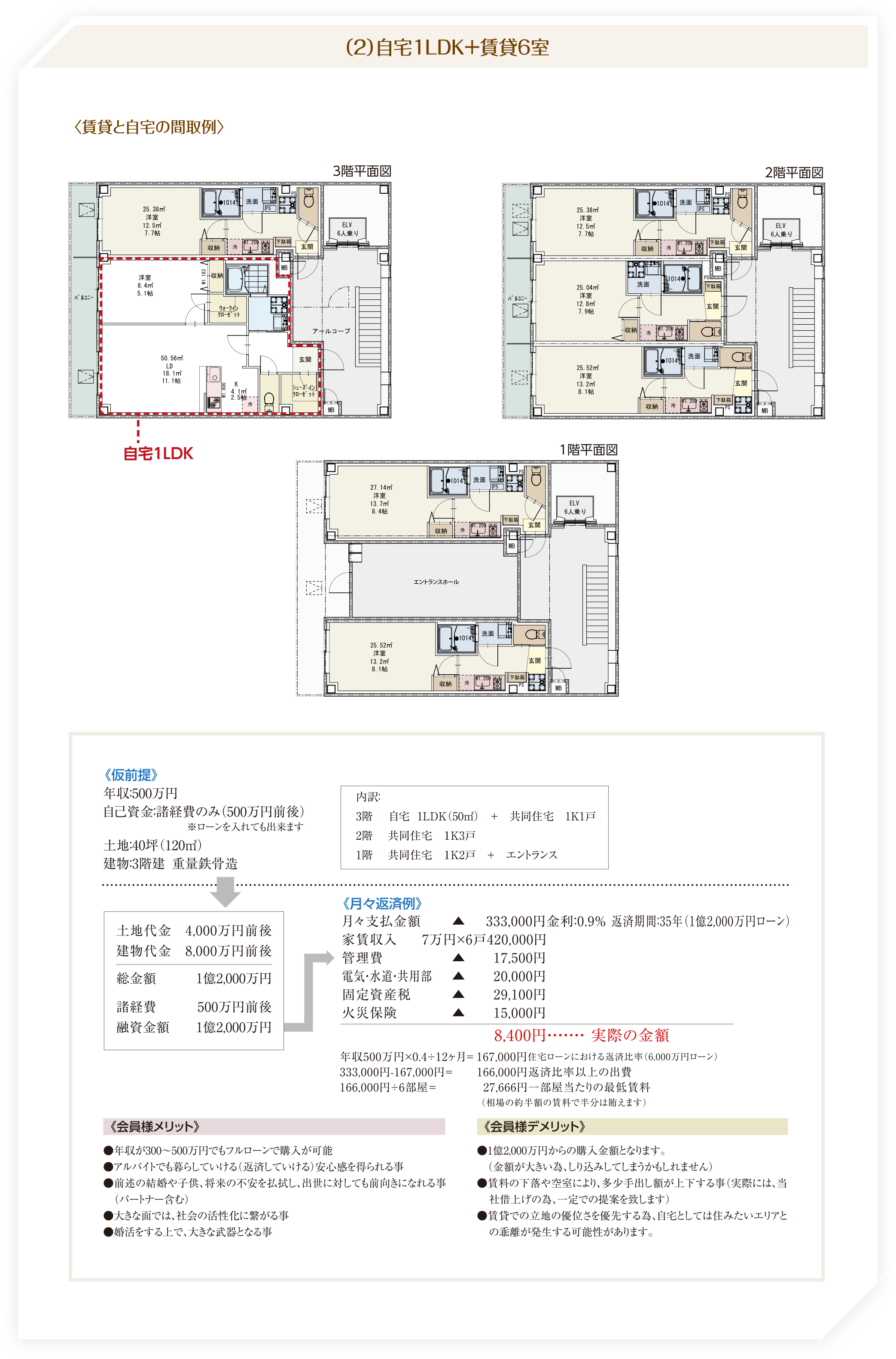（2）自宅1LDK＋賃貸6室