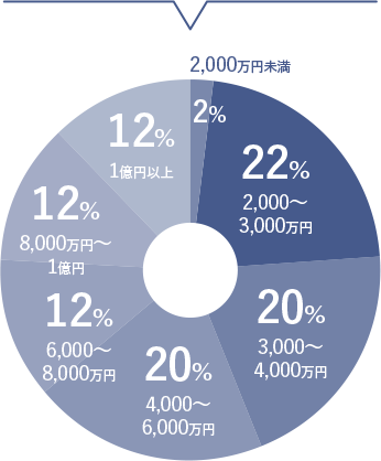 ご購入者還付金アップ率