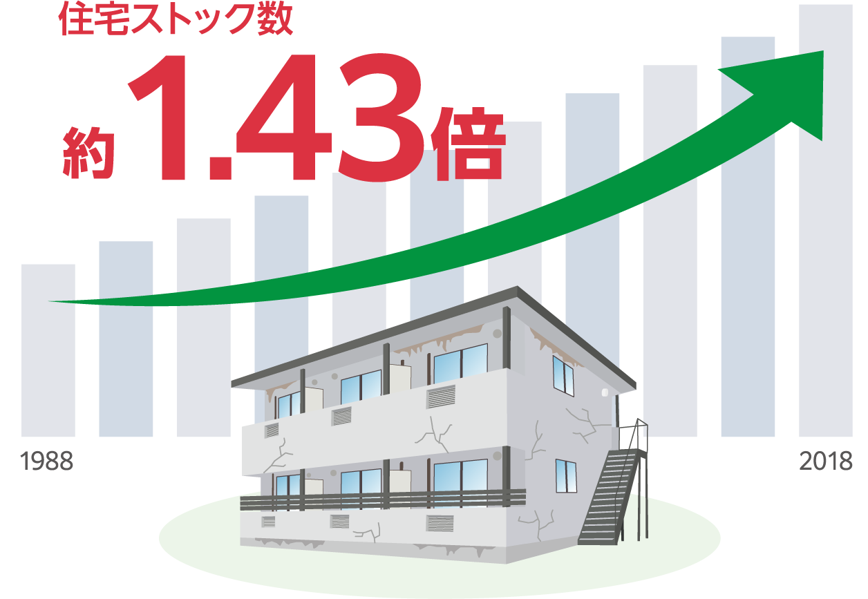 住宅ストック数 約 1.43倍