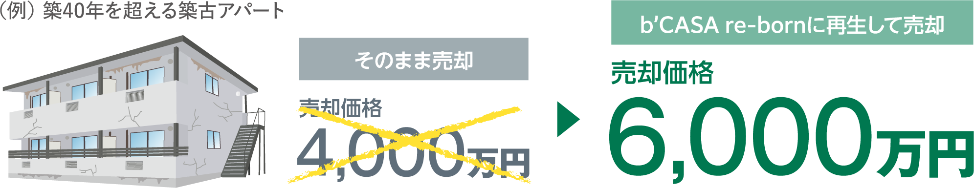 （例） 築40年を超える築古アパート そのまま売却 売却価格 4,000万円 b’CASA re-bornに再生して売却 売却価格 6,000万円