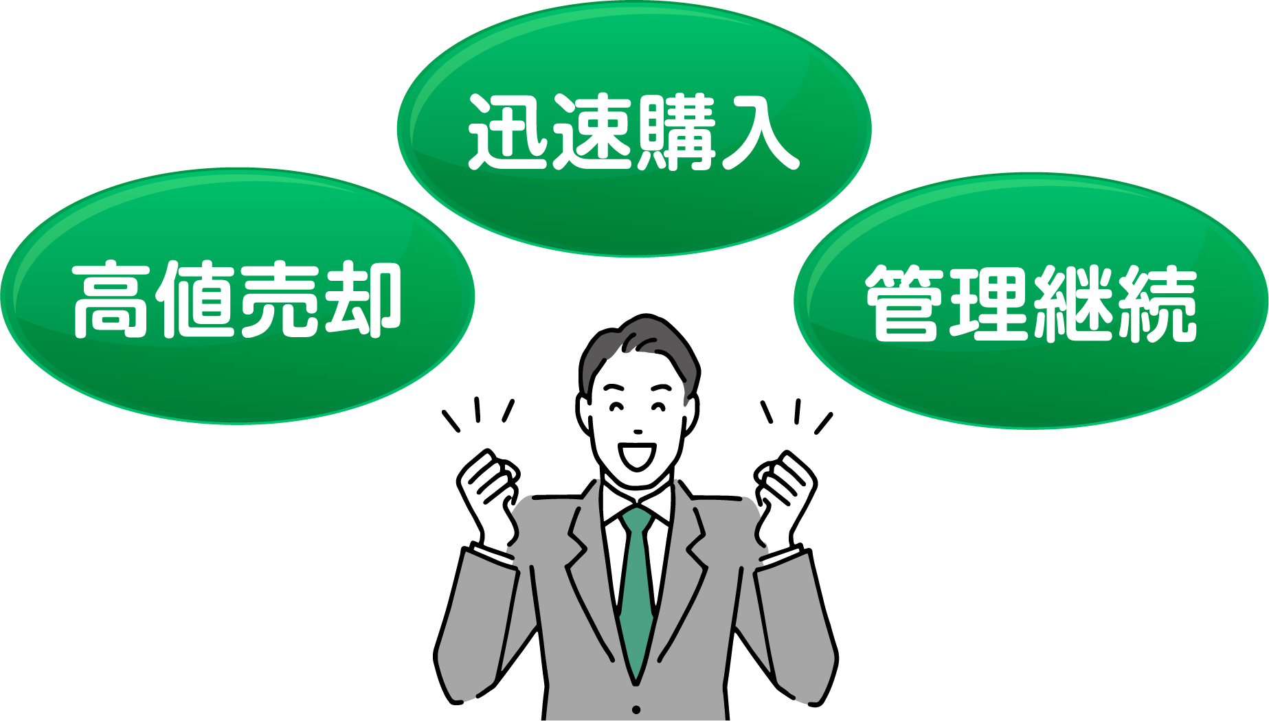 迅速購入 高値売却 管理継続